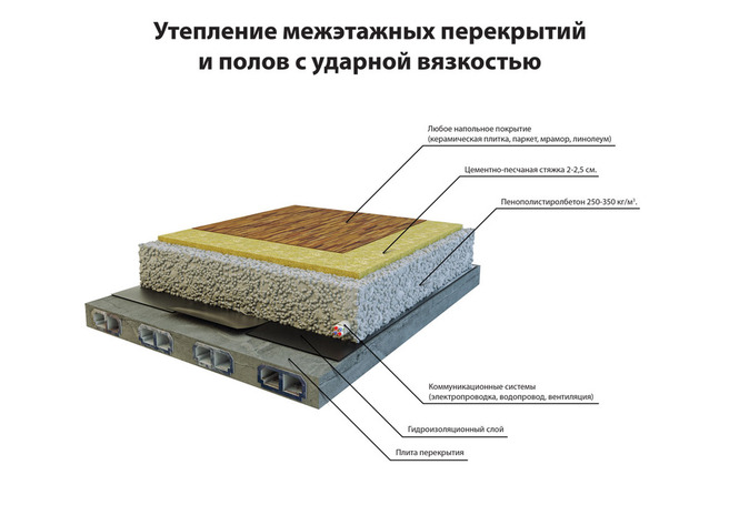 утепление перекрытий